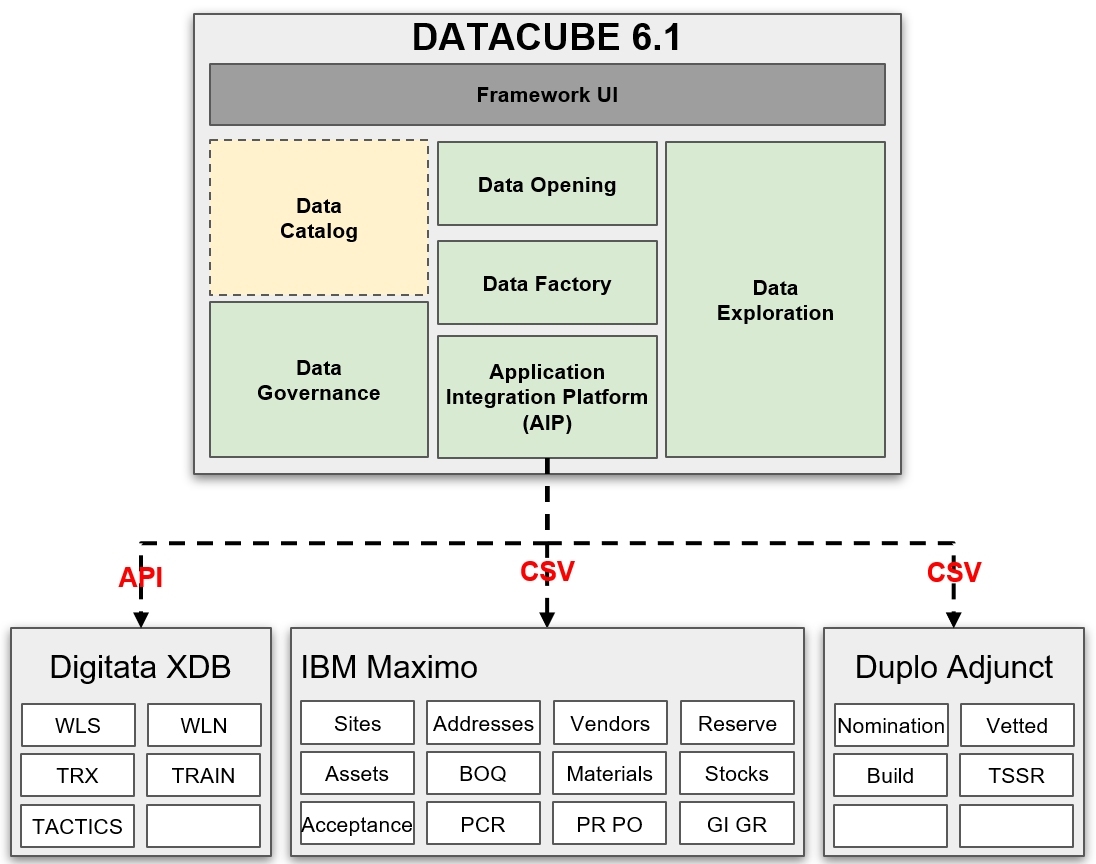 Data Governance Tool