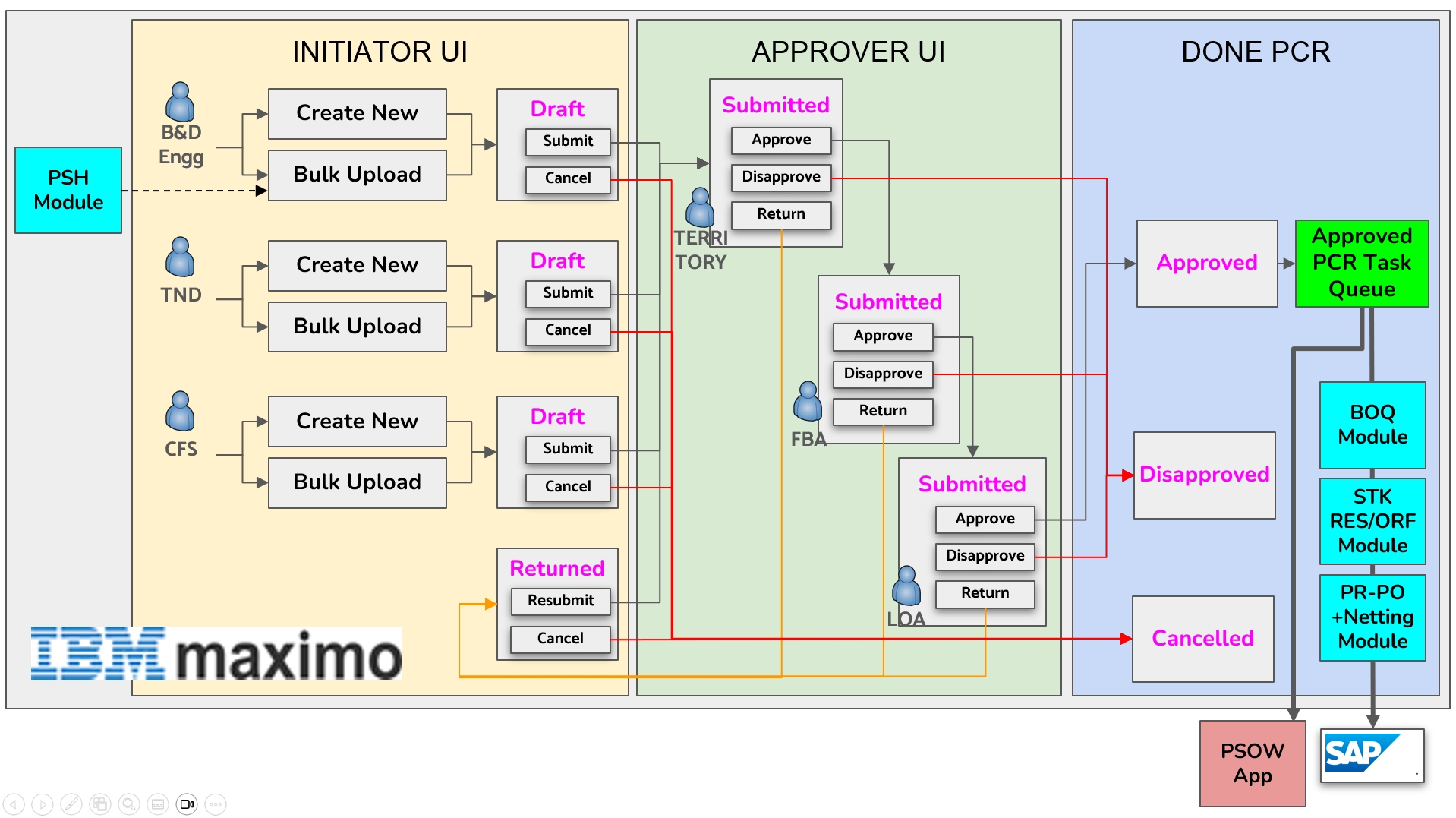 Maximo PCR3 Enhancements