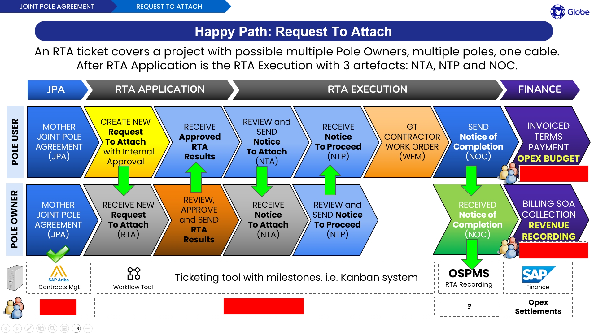 OSP Request-to-Attach
